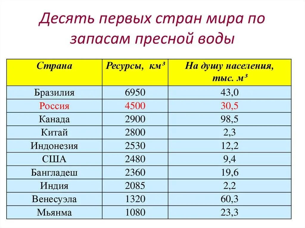 Запасы воды в мире по странам