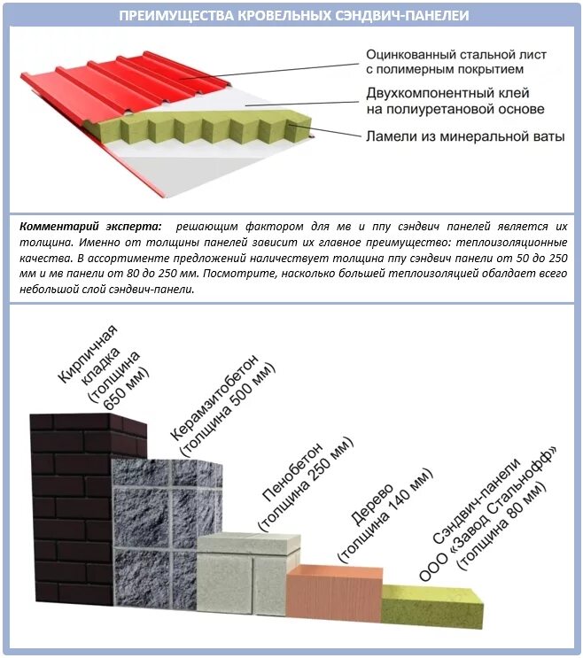 Сэндвич панель минвата нагрузки. Какой толщины сэндвич панели. Толщина сэндвич панели по регионам. Минимальная толщина сэндвич панелей для стен. Какая толщина сэндвич панелей