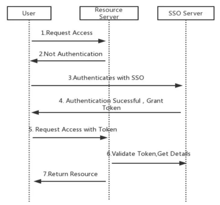 Sso failed blocked. Sso аутентификация. sso авторизация что это. sso authentication sequence diagram. базовая sequence диаграмма sso.