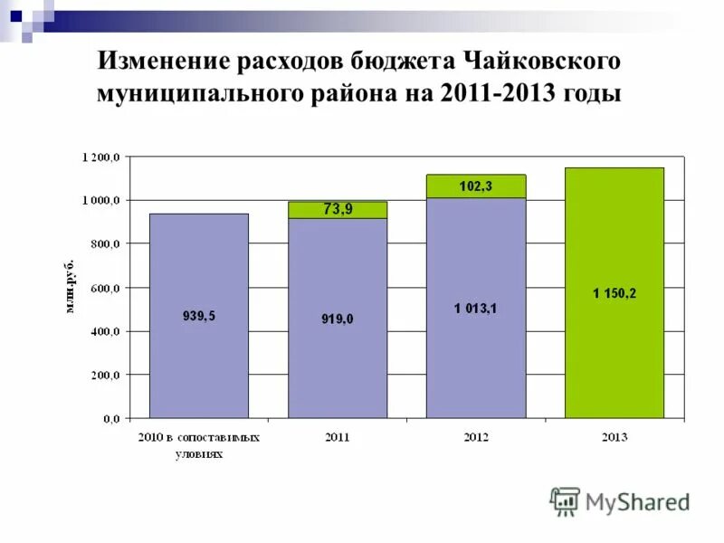 Смена расходов. Изменение расходов. Изменение расходов на образование. Изменение потребления. 8 77 Чайковского муниципального района.