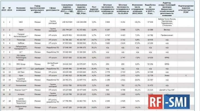 Рейтинг интеграторов. Российские компании по объему выручки. Рейтинг системных интеграторов. ИТ компании России. Рейтинг заводов по выручке.