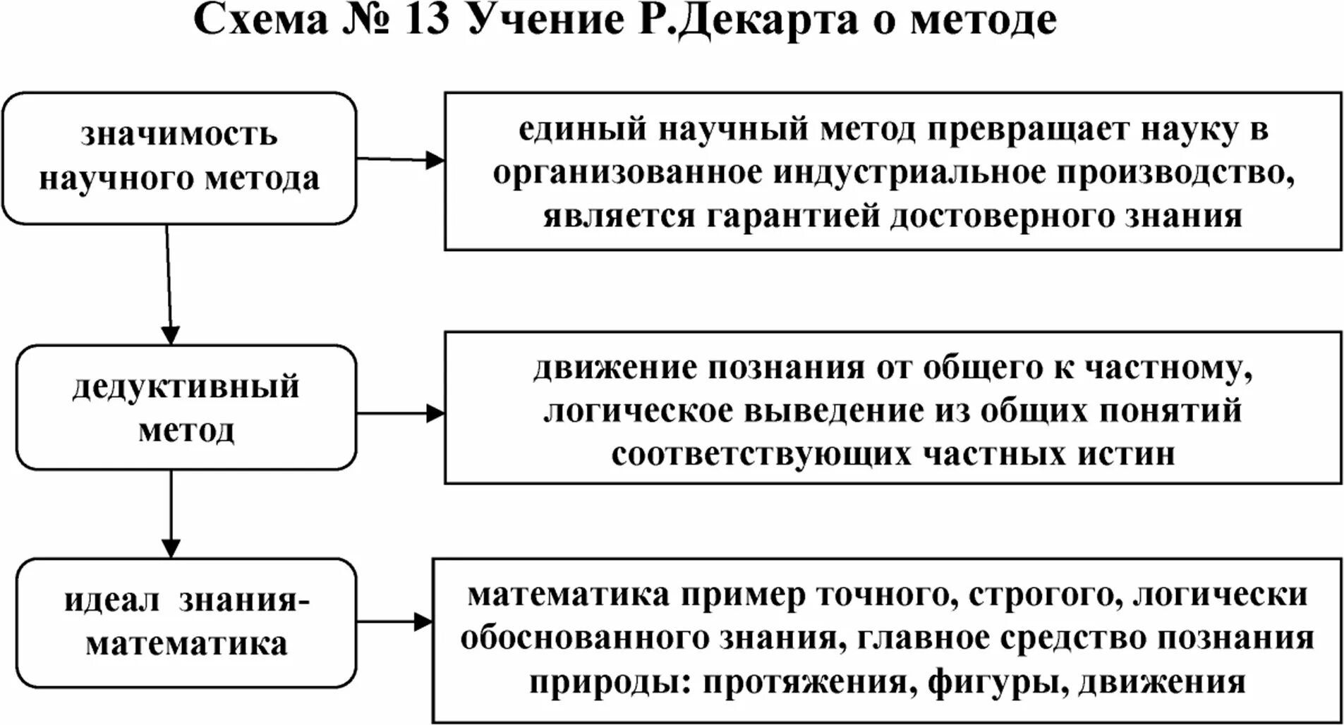 Декарт метод познания. Дедуктивный метод Рене Декарта. Учение Декарта о методе рационализма. Учение Декарта схема. Жедуктивный петод декапрьа.