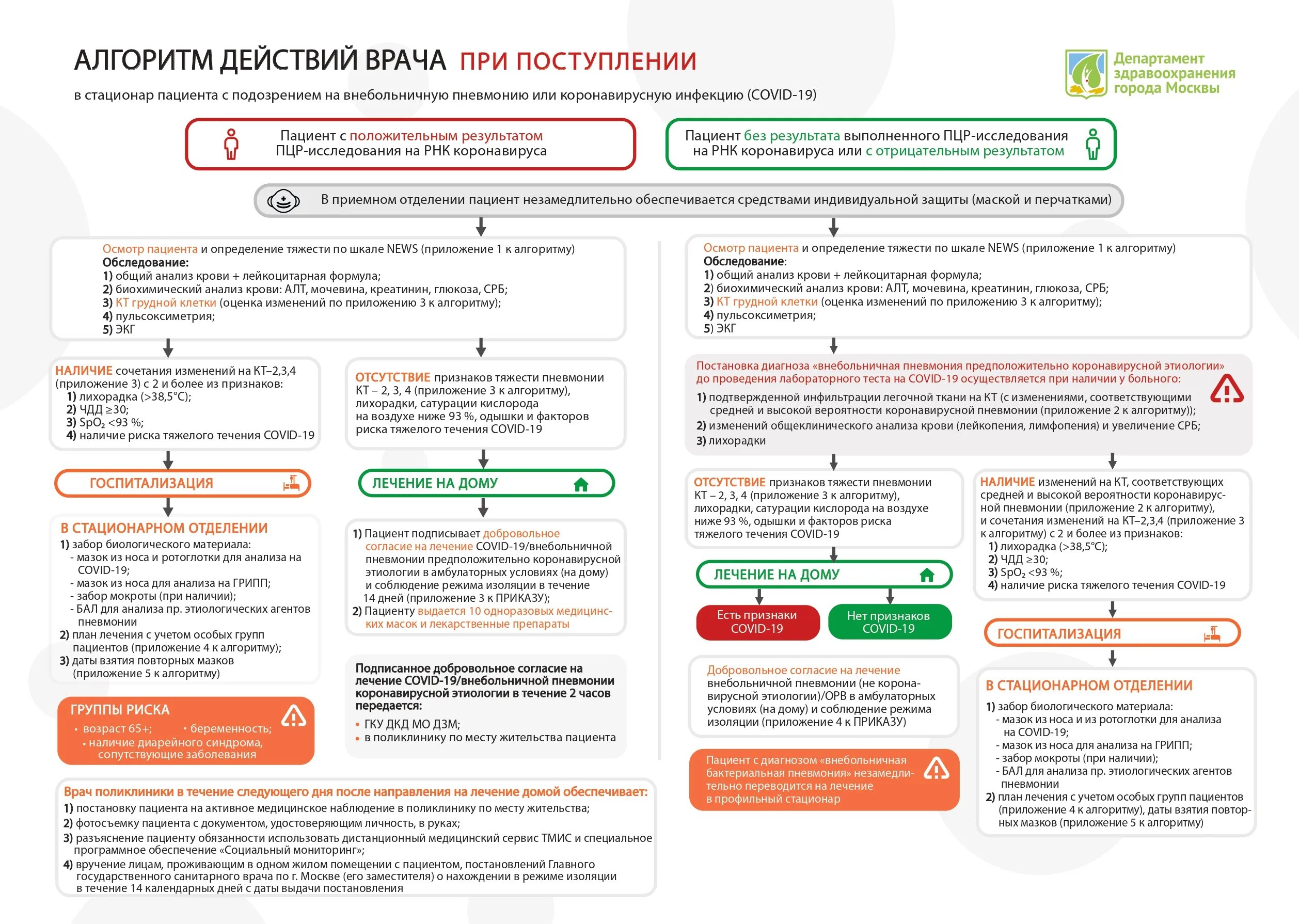 Обследование перед госпитализацией. Алгоритм действия врача. Алгоритм госпитализации при коронавирусе. Алгоритм действий при короновирусной инфекции. Алгоритм работы с пациентом.