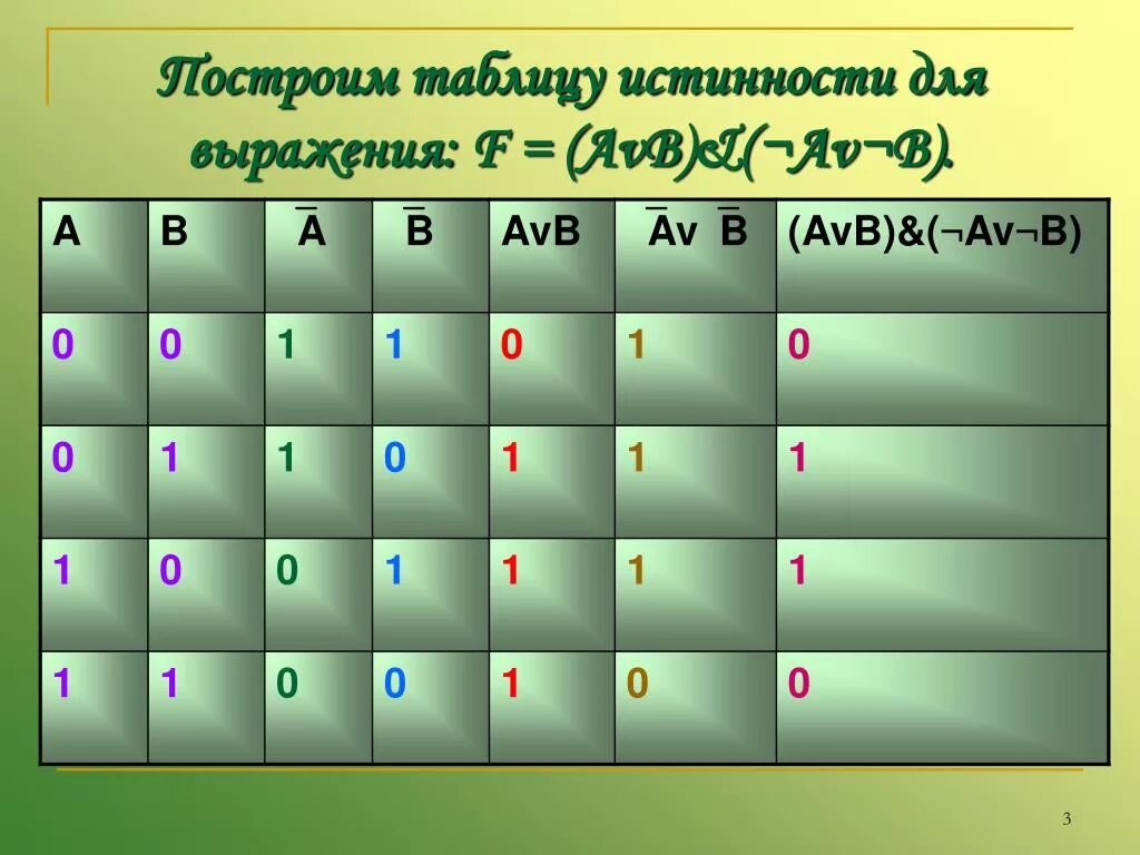 Выражению f av b. AVB B Информатика. B AVB таблица. Таблица истинности f AVB AVB. AVB Информатика таблица.