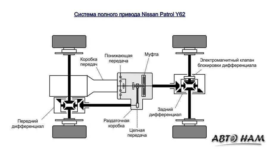 Абс на полном приводе. Передний привод схема трансмиссии. Система полного привода Ниссан. Тойота LC- 100 схема полного привода. Полный привод схема трансмиссии.