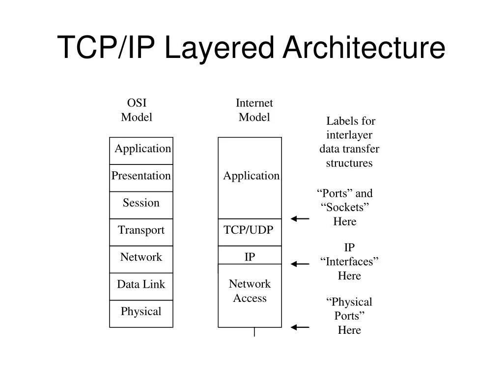 Tcp. Протоколы стека TCP/IP. Модель и стек протоколов TCP/IP. Архитектура стека TCP/IP. 5 Уровневая модель TCP/IP.