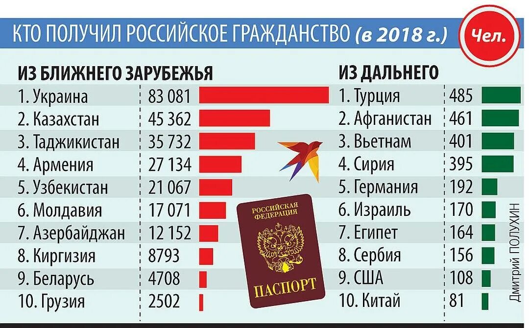 Какие страны получают. Статистика получения гражданства рф. количество иностранных граждан по гражданству страны. количество получивших гражданство по странам. какие страны получают гражданство рф.