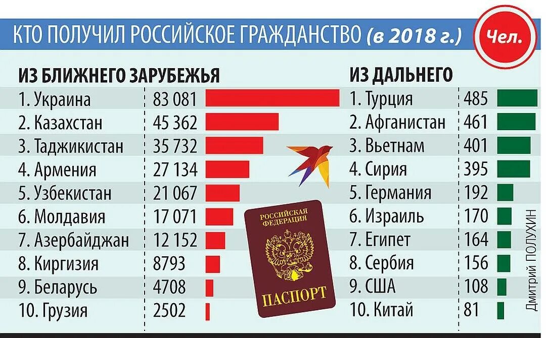 Количество иностранных граждан по гражданству страны. Какие страны получают гражданство РФ. Статистика по принятию гражданства РФ. Получение гражданства РФ по странам. Получение гражданства рф 2020