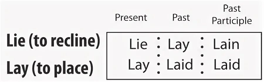 Лежать вторая форма. Lie 3 формы глагола. Lie три формы глагола. Lie 3 формы глагола лежать. Лгать 3 формы глагола в английском.