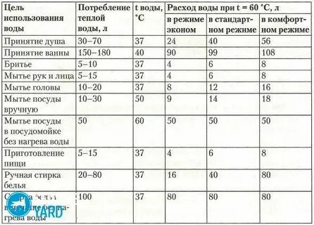 Расход в минуту