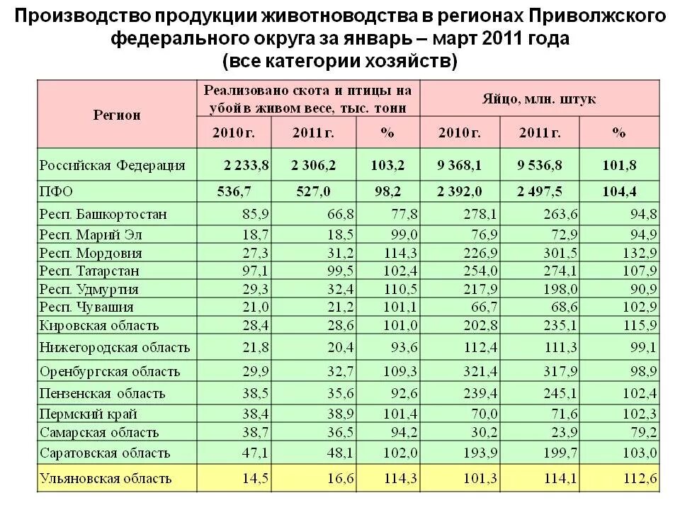 Производство сельскохозяйственной продукции в россии. Продукция животноводства. Статистика сельского хозяйства. Производство продукции животноводства. Регионы сельского хозяйства России.