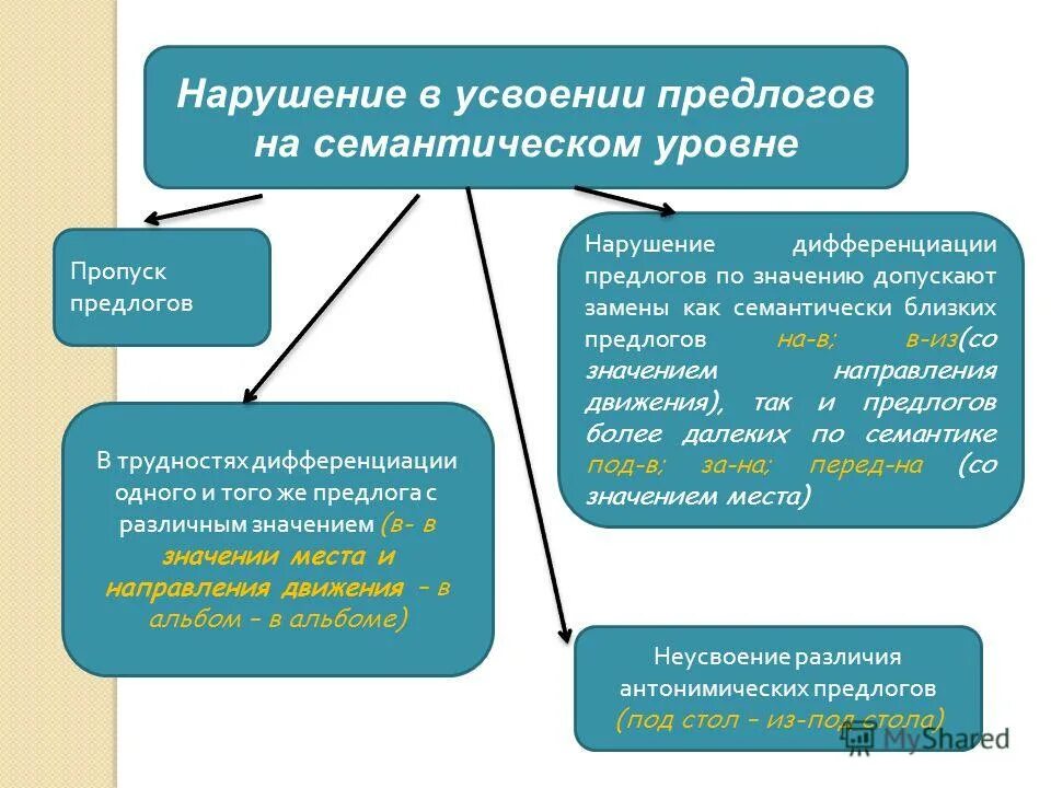 Методики по дифференциации звуков. Этап дифференциация звуков коррекционной работы. Нарушение дифференциации. Упражнения по развитию фонематических процессов. Дисграфия на почве нарушения фонемного распознавания.