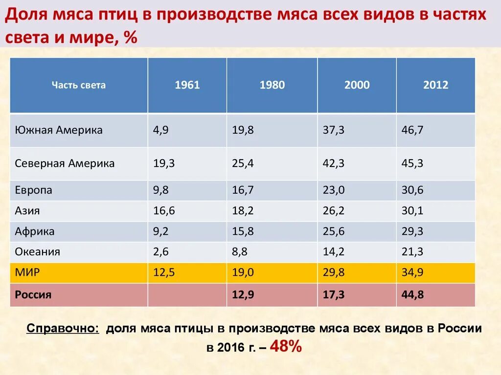 Мировое производство мяса. Мировое производство этилена. Потребление мяса. Мировые производители мяса. Мировые производители свинины в мире.