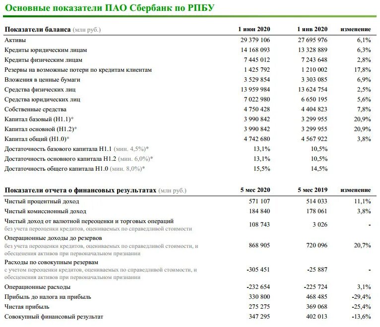 Чистые операционные активы. Основные финансовые показатели Сбербанка 2020. Финансовый отчет Сбербанка 2021. Основные финансовые показатели ПАО Сбер 2021. Финансовые показатели Сбербанка 2020-2022.