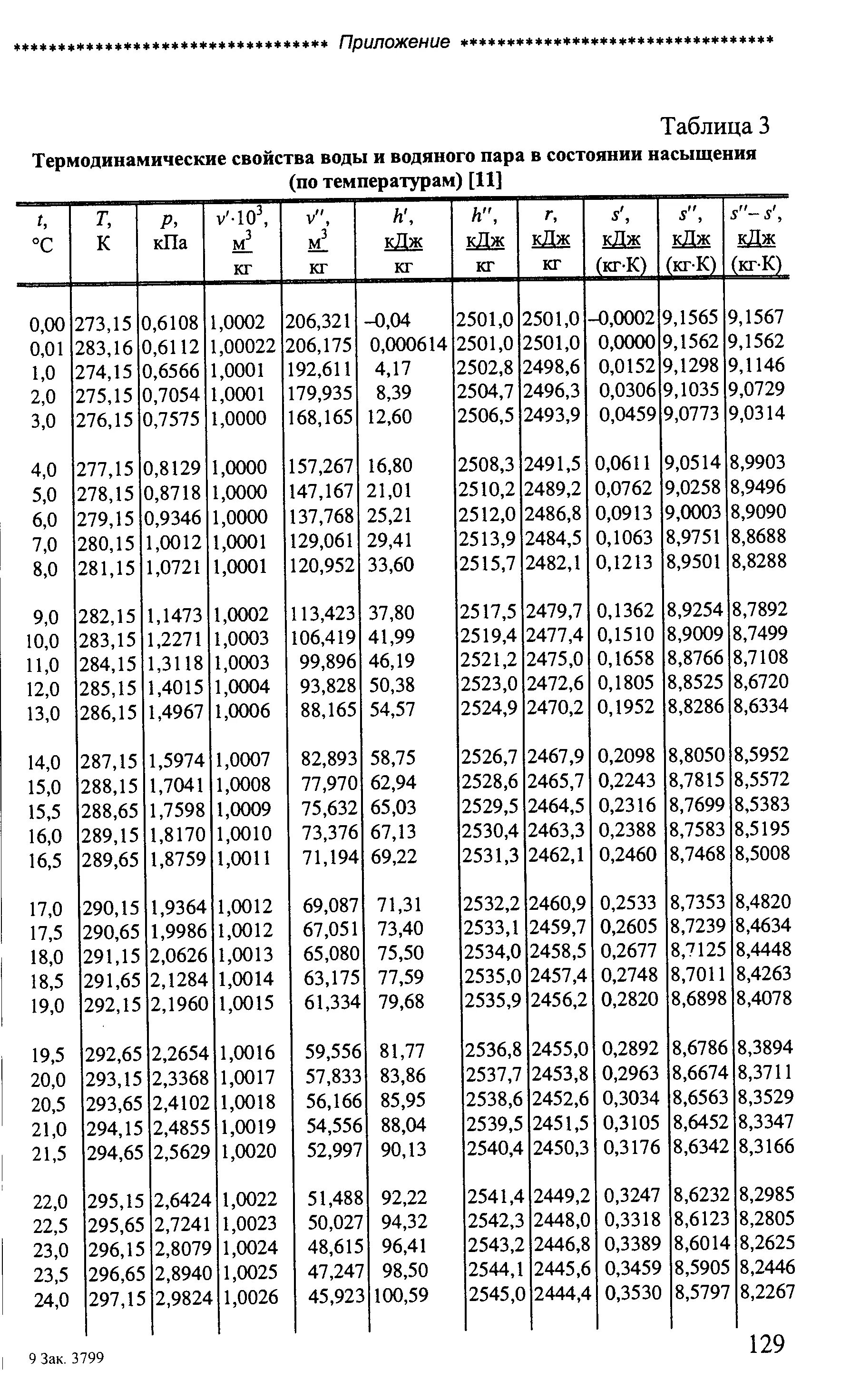 Таблица свойств насыщенного водяного пара. Таблица свойств насыщенного водяного пара. Теплофизические параметры воды и водяного пара таблица. Таблица свойств насыщенного водяного пара. Диаграмма водяного пара термодинамика.