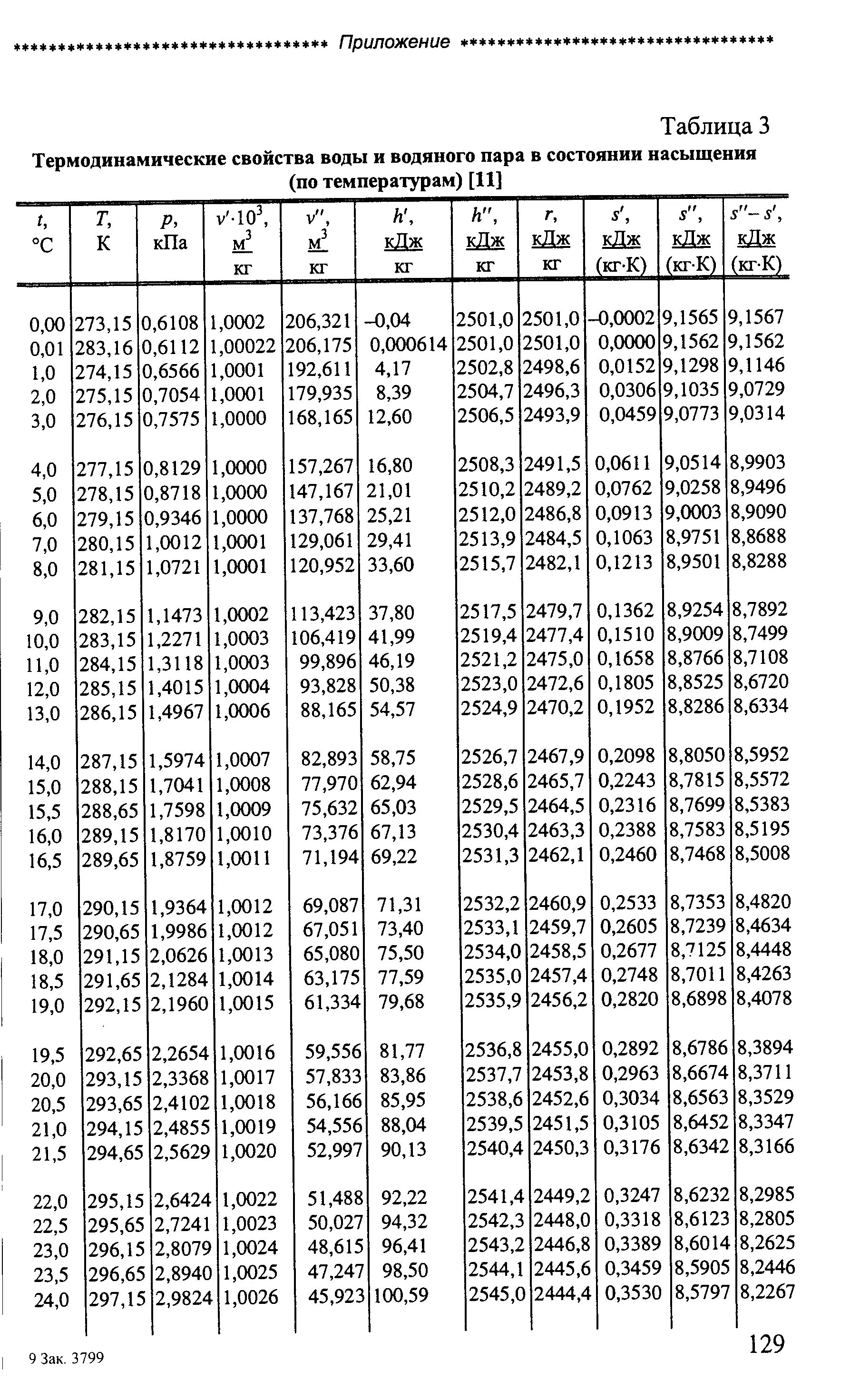 Таблица теплофизических свойств воды и водяного пара. Таблицы термодинамических параметров водяного пара. Теплофизические параметры воды и водяного пара таблица. Таблица термодинамических свойств воды. Состояние насыщения воды