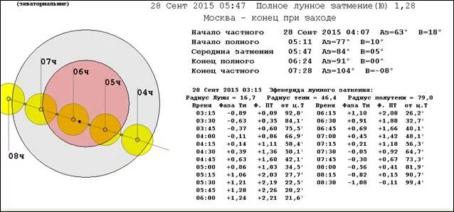 Продолжительность дня луны. Таблица солнечных затмений. Таблица полных солнечных затмений. Таблица лунных затмений по годам. Затмения 2023 таблица.