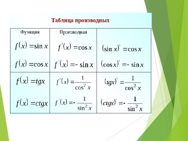 Производную функции y x cosx. Производная сложной функции синус 2икс. Таблица производных 2x = x^2. Производная функции 2х +x2. Таблица производных функций x^-2.