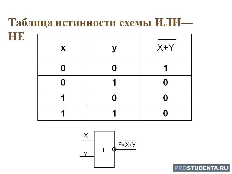 Составить таблицу истинности и логическую схему. Исключающее или таблица истинности. 2 Или-не таблица истинности. Таблица истинности мажоритарного элемента. Логический элемент 3и таблица истинности.