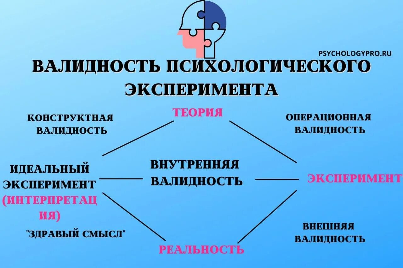 Какой фактор нарушает внутреннюю валидность. Валидность эксперимента. валидность психологического эксперимента. внутренняя валидность эксперимента это. внутренняя и внешняя валидность эксперимента.