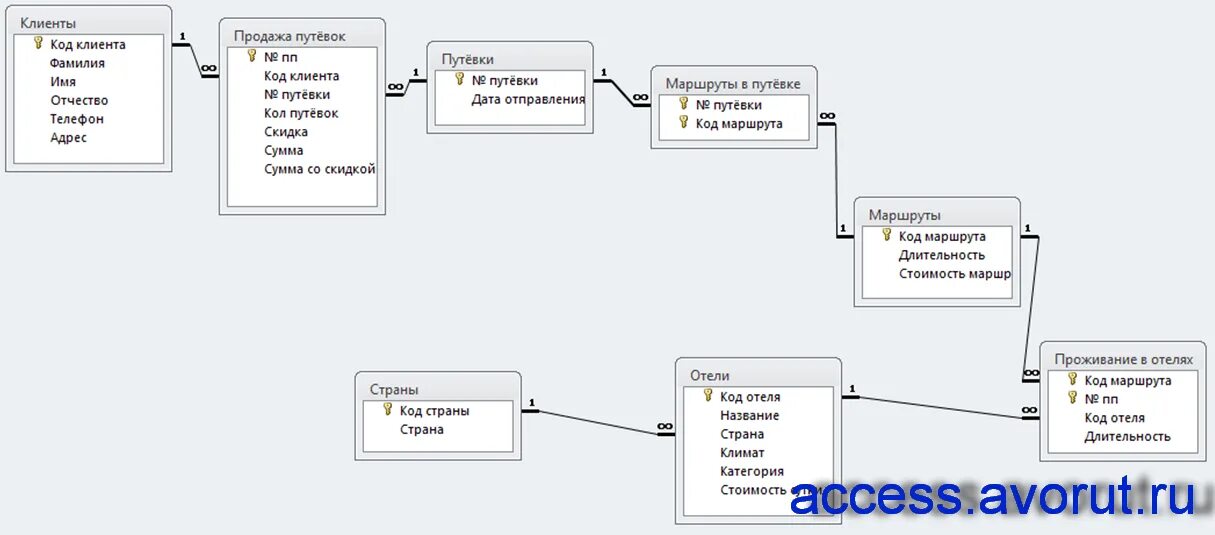 Схема данных автомобили. База данных access схема данных гостиница. Туристическая фирма база данных. База данных информационная система туристической фирмы. База данных туристическая фирма access.