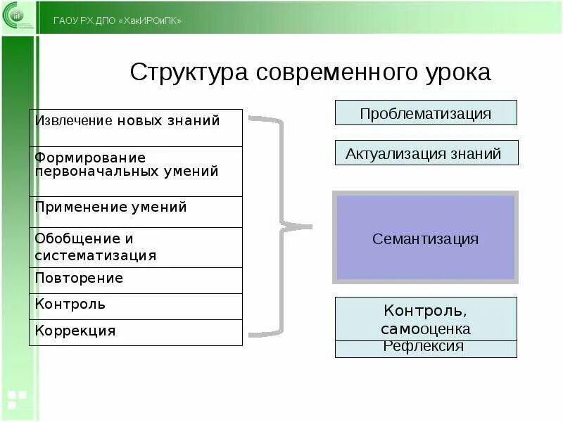 Структура современного урока. Структура урока. Этапы современного урока. Структура современного урока по ФГОС. Этапы фгос современного