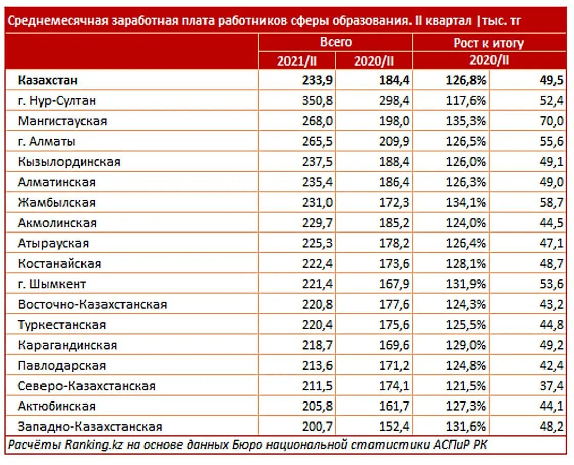 Заработная плата. Оклад учителя в 2022. Заработная плата у учителей в школах в 2022 году. Средняя зарплата учителя 2022. Организации казахстана 2023