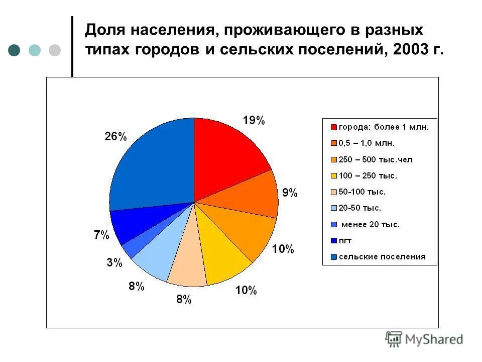 Сколько людей в россии. Сельское и городское население статистика. Доля сельского населения в россии. Городское и сельское население. Процент населения двр россии.