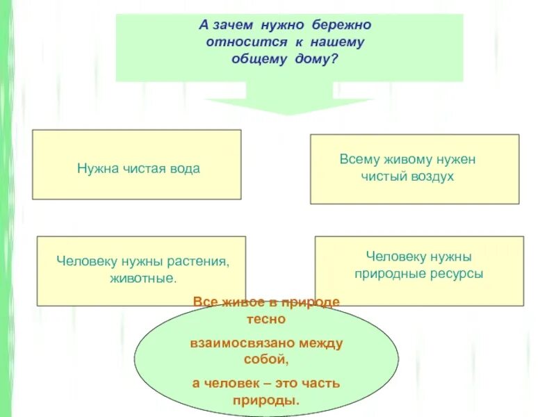 Зачем людям растения. Зачем нужны растения. Зачем нужны растения человеку. Доклад зачем нужны растения. Зачем нужны растения в природе.