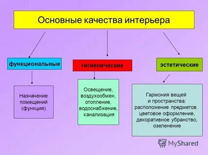 Основные функции помещения