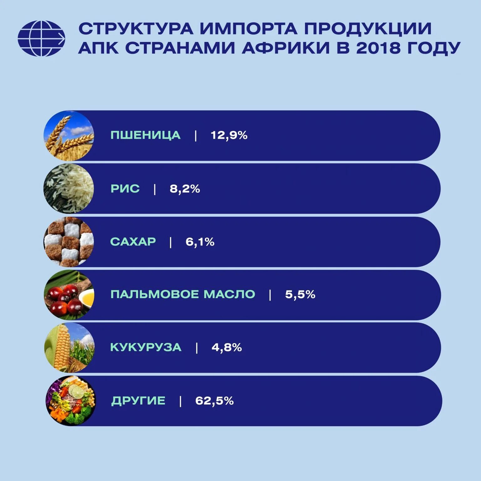Импорт юар. Импорт стран африки. структура экспорта стран африки. что импортирует африка. структура импорта африки.