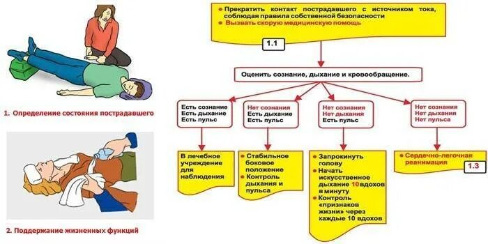 Алгоритм оказания первой помощи при электротравмах. Алгоритм оказания первой помощи при ударе электрическим током. Алгоритм оказания первой помощи пострадавшему с электротравмой.. Алгоритм оказания ПМП при электротравмах.