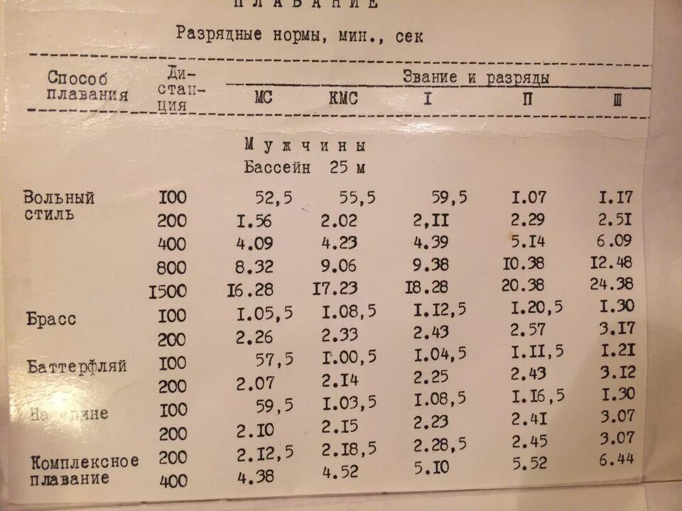 50 метров бассейн норматив. Таблица разрядов плавание 25 метров. Нормативы по плаванию СССР. Нормативы по плаванию в 1980 году. Плавание нормативы разряды.