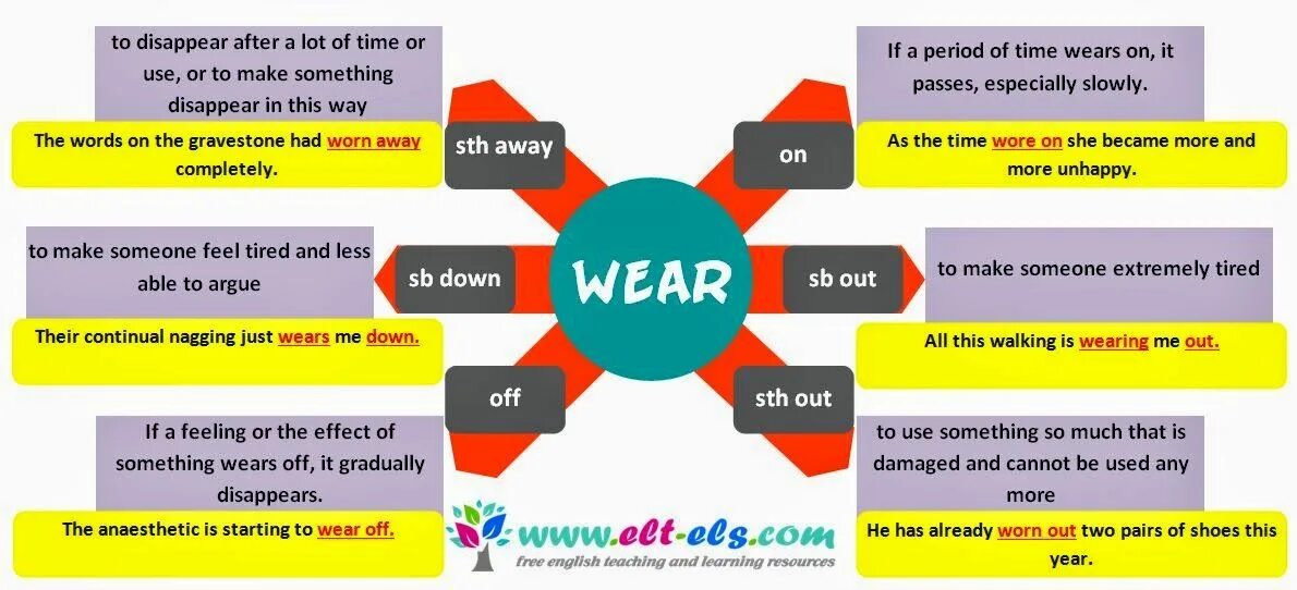 Do the most of something. Wear Фразовый глагол. Wear off Фразовый глагол. Worn Фразовый глагол. Phrasal verbs в английском.