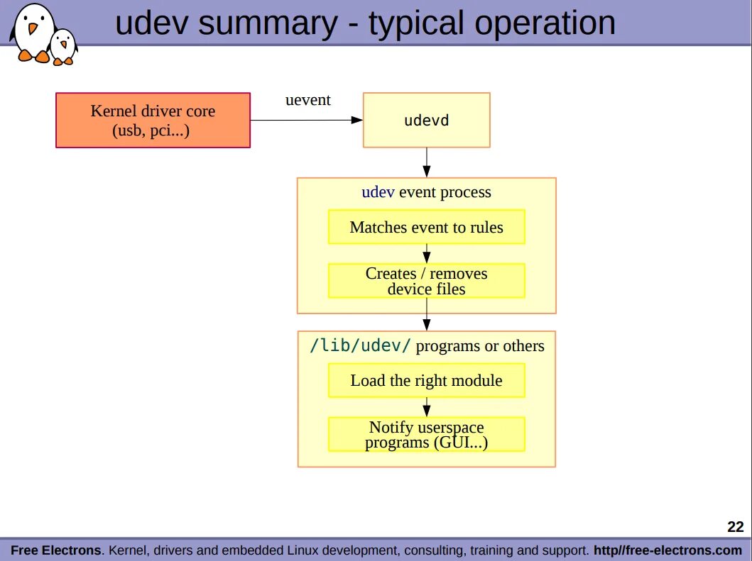 Kernel operation. Udev linux. udev linux kernel. linux менеджер устройств udev архитектура. udevadm linux это.