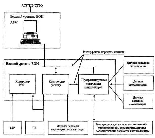 Физический уровень программно аппаратная