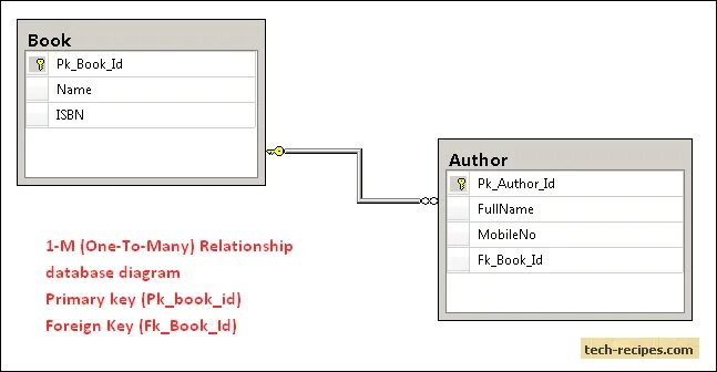 Face to many как пользоваться. One to many связь SQL. One to one SQL. Many to many database. 1 To 1 many to many SQL.