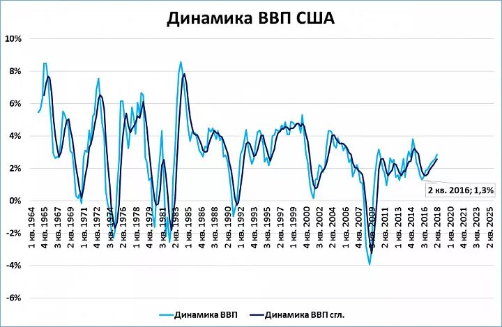 Показатели ввп сша. Динамика ввп сша по годам график. график ввп сша за 20 лет. динамика ввп сша за 20 лет. динамика ввп сша таблица.