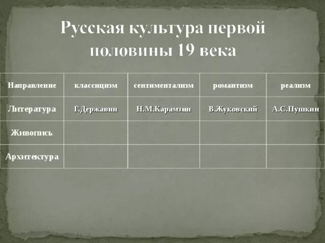 Направление в литературе 2 половине. Наука во второй половине 19 века таблица. Русская культура второй половины 19 века таблица. Направления культуры в первой половине 19 века. Культура пространства империи во второй половине 19 века таблица.