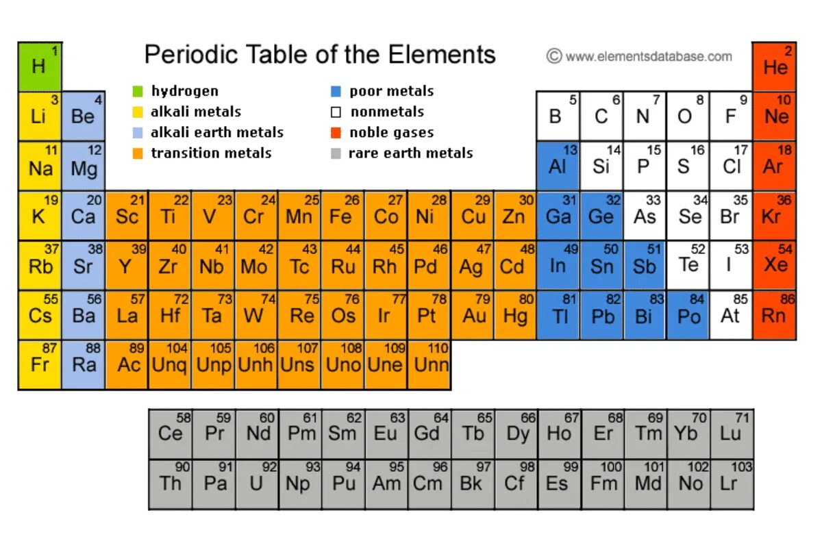 Periodic Table. Noble Gases Periodic Table. Таблица Менделеева 2023. Mendeleev Table of elements. El elements