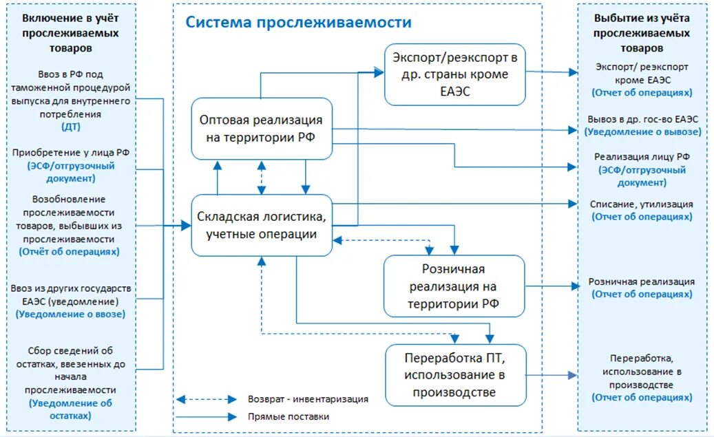 Отчет об операциях с товарами подлежащими прослеживаемости пример. Национальная система прослеживаемости импортных товаров. Схема прослеживаемости продукции. Отчет по прослеживаемости товаров. В целях и учета операций