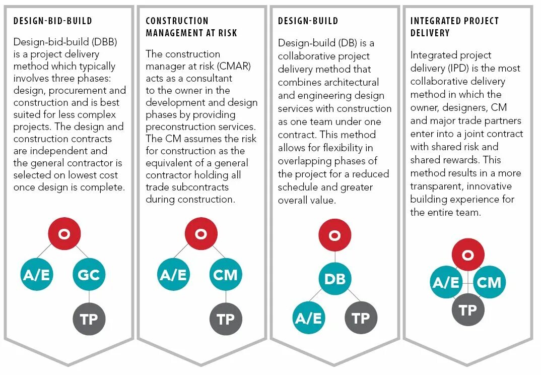 Delivery methods. Project delivery phases. delivery methods design. project method. ipd интегрированное.