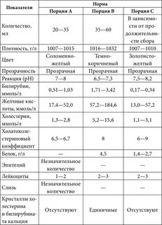 Какие анализы сдать чтобы проверить желчный