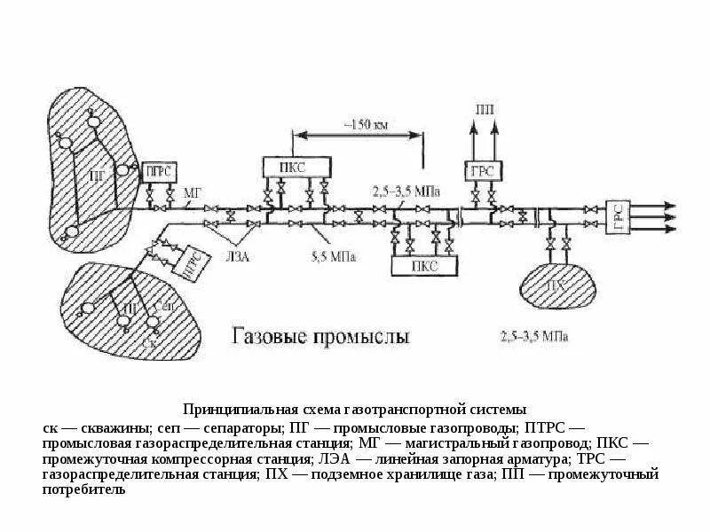 Станция грс. Технологическая схема магистрального нефтепровода. ГРС газораспределительная станция принципиальная схема. Схема промысловых труб. Технологическая схема магистрального газопровода.