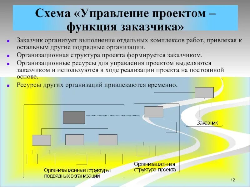 Функции заказчика проекта. Функции функционального заказчика проекта. Функции заказчика проекта в управлении проектами. Роль заказчика в проекте. Роль и функции в проекте