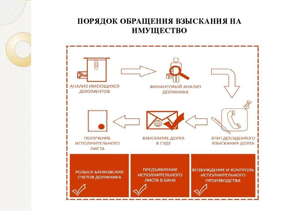 Порядок обращения взыскания на имущество. Порядок обращения взыскания на имущество должника. Очередность обращения взыскания на имущество должника. Процедура обращения взыскания. Правила обращения на производстве