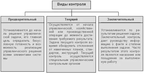 Понятие, содержание, необходимость функций контроля. Виды контроля Функции кон