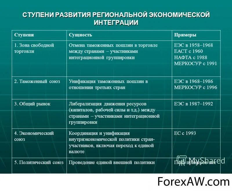 Цели региональной интеграции. Формы экономической интеграции примеры. Этапы экономической интеграции. Экономическая интеграция таблица. Этапы интеграции стран.