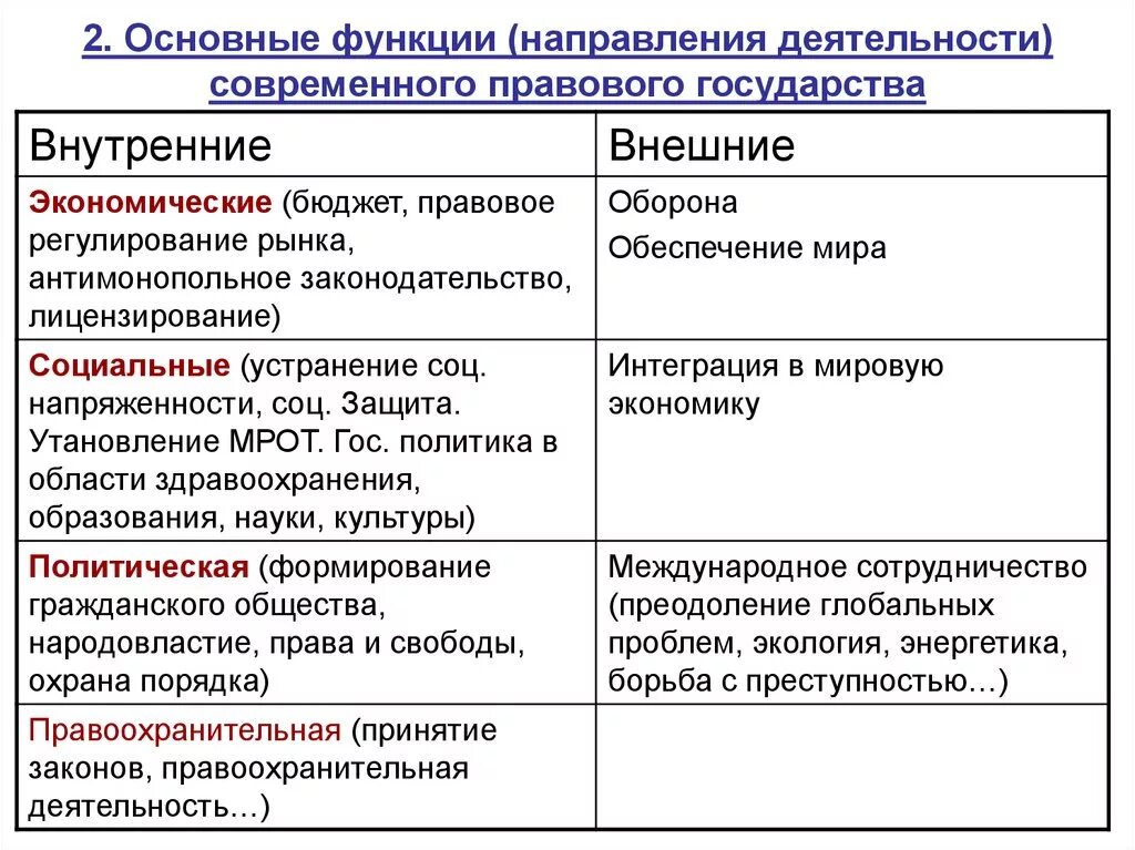 Современные функции рф. Функции правового государства кратко. Функции правового гос ва. Функции правового государства схема. Обязанности правового государства.