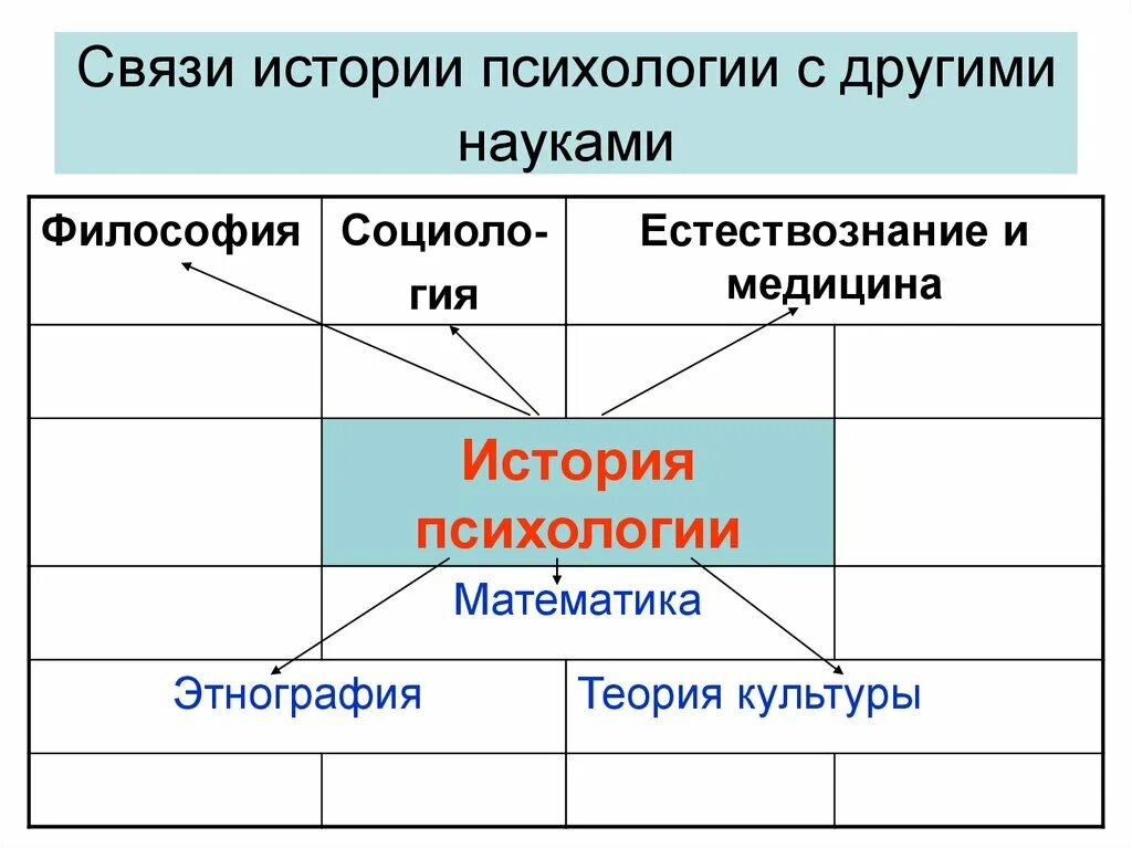 Науки связанные с информацией. Схема взаимодействия психологии с другими науками. Взаимосвязь психологии с другими науками. Связь истории психологии с другими науками. Связь психологии с другими дисциплинами.